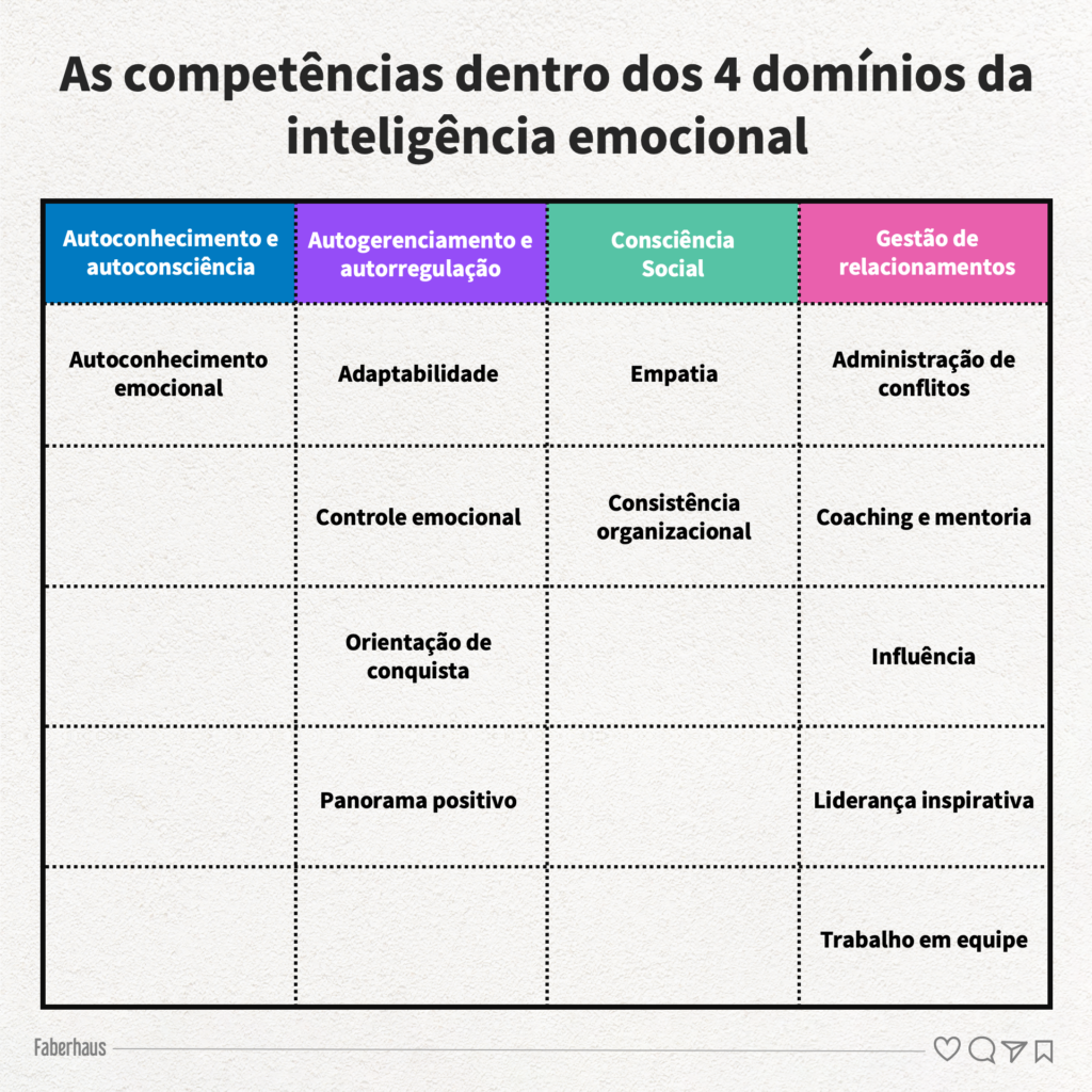 As competências dentro dos 4 domínios da inteligência emocional