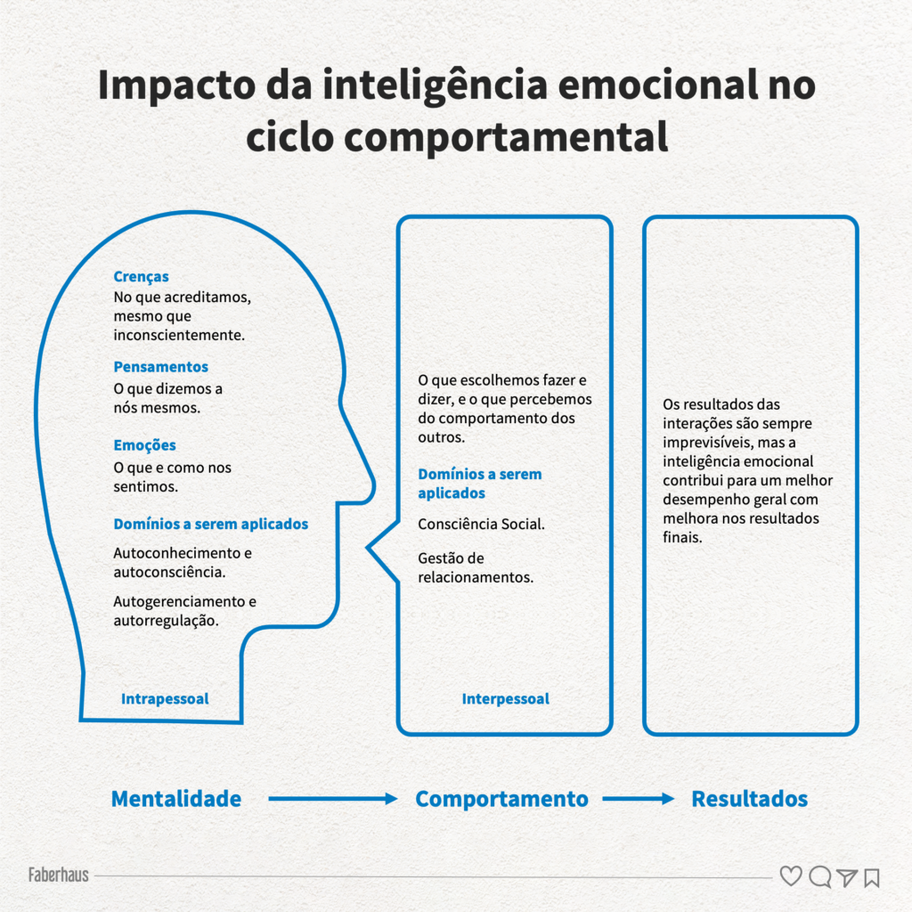 Impacto da inteligência emocional no ciclo comportamental