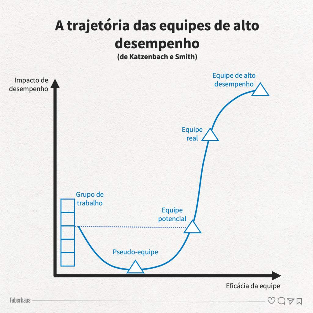 A trajetória das equipes de alto desempenho de Katzenbach e Smith