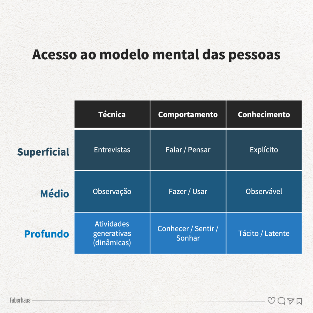 Dinâmicas - Acesso ao modelo mental das pessoas