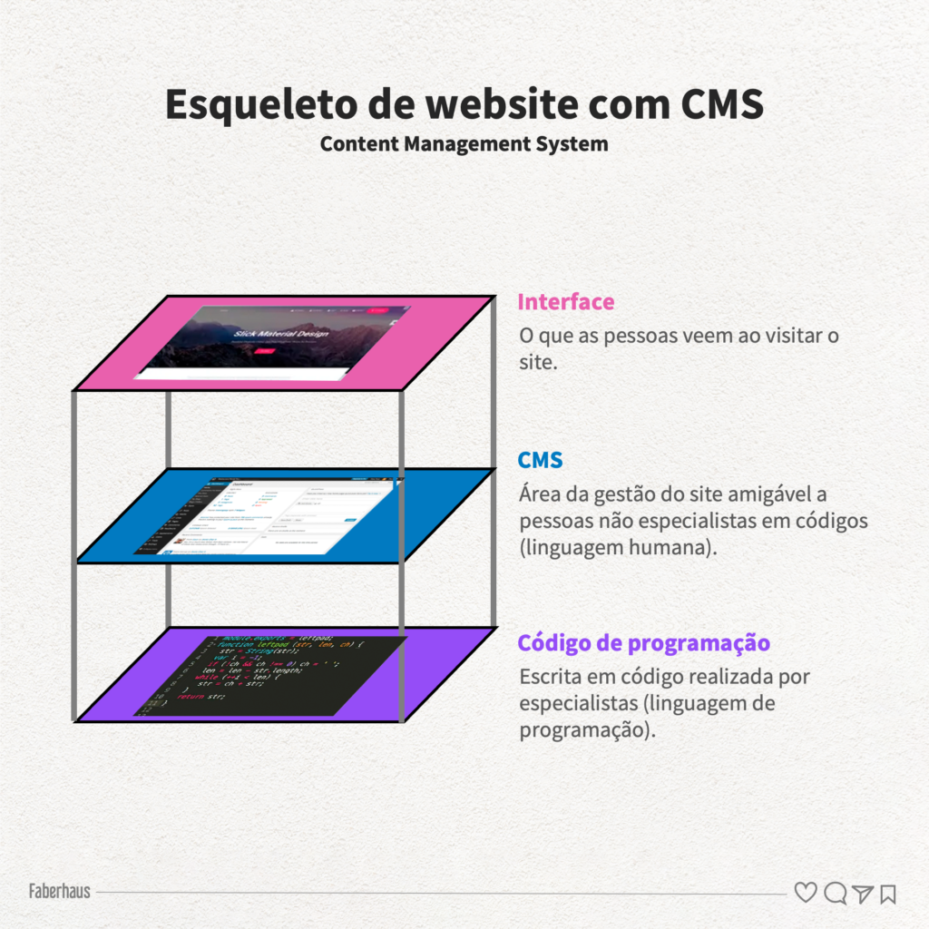 Esqueleto de website com CMS - Content Management System