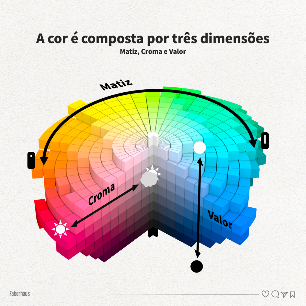 A cor é composta por três dimensões Matiz, Croma e Valor