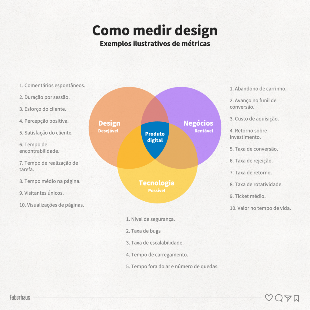 Como medir design Exemplos ilustrativos de métricas em Design Negócios e Tecnologia