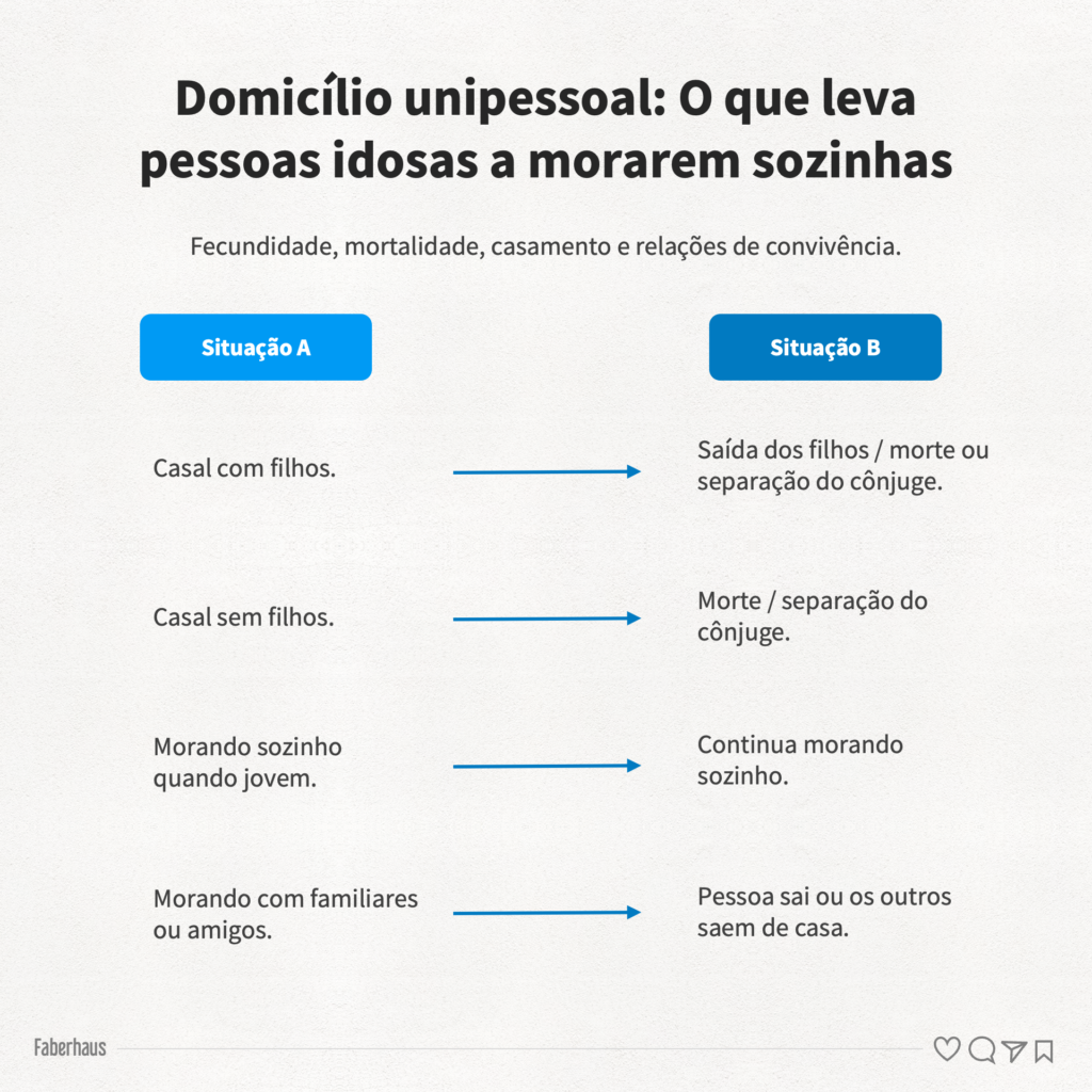 Domicílio unipessoal - O que leva pessoas idosas a morarem sozinhas