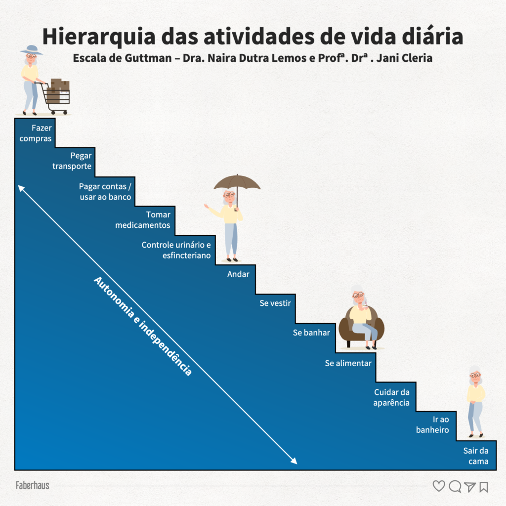 Hierarquia das atividades de vida diária Escala de Guttman - Velhice mais saudável