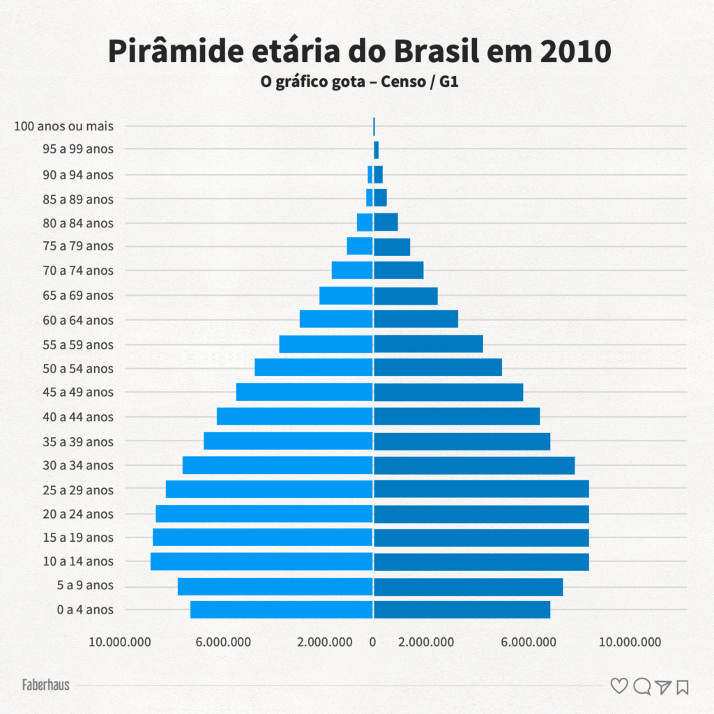 Pirâmide etária do Brasil em 2010 O gráfico gota – Censo e G1