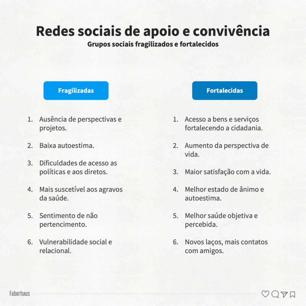 Redes sociais de apoio e convivência Grupos sociais fragilizados e fortalecidos