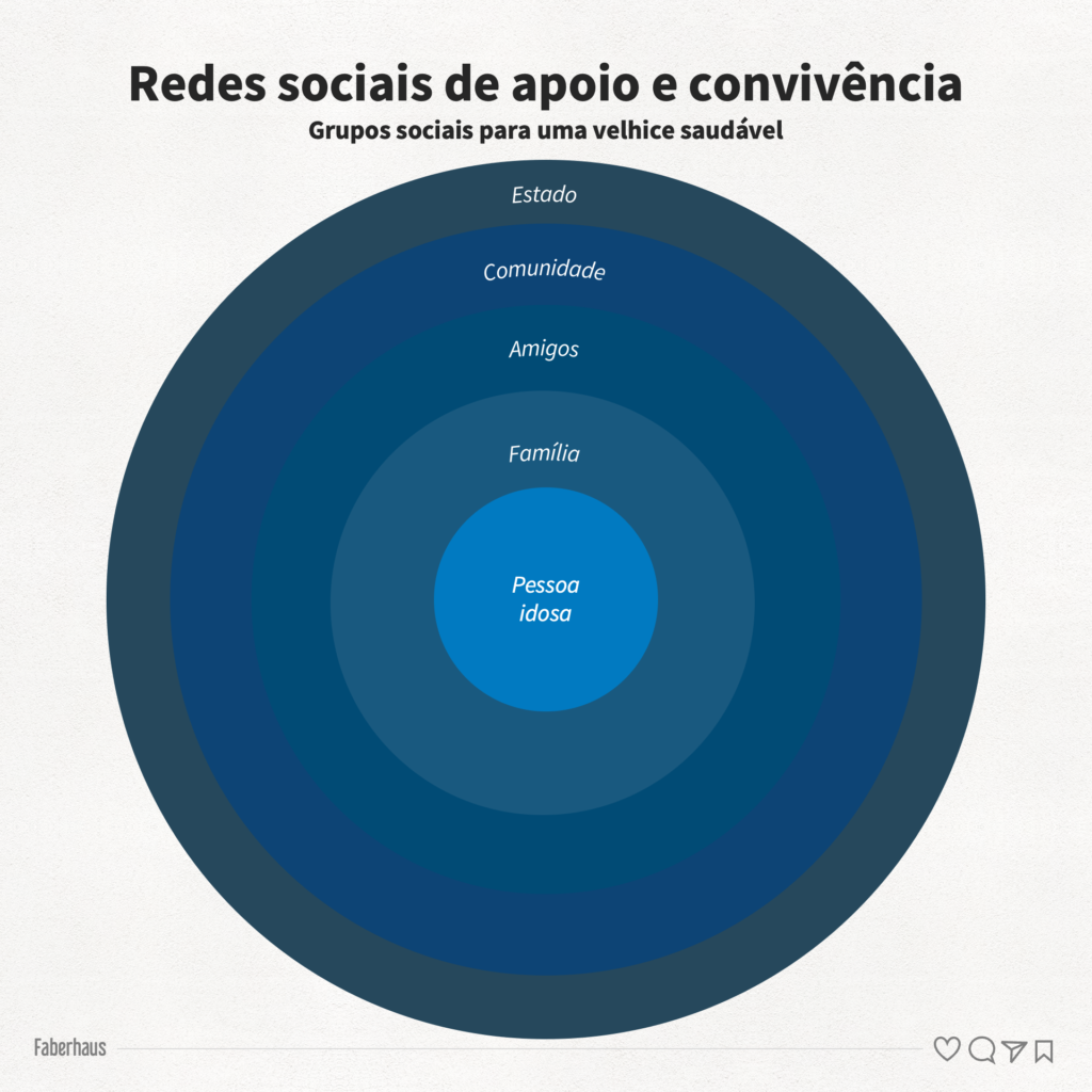 Redes sociais de apoio e convivência Grupos sociais para uma velhice mais saudável